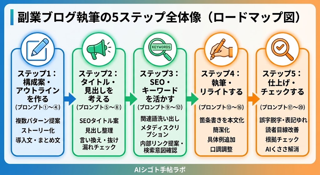 副業ブログ執筆の5ステップ全体像
