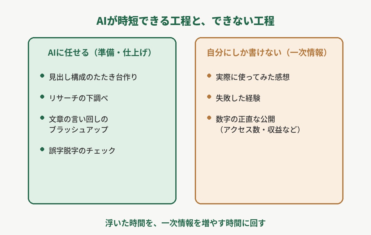 AIが時短できる工程とできない工程の切り分けを示す図解