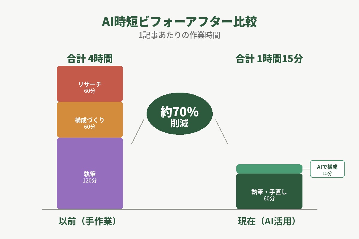 AI活用による作業時間のビフォーアフター比較を示した図解