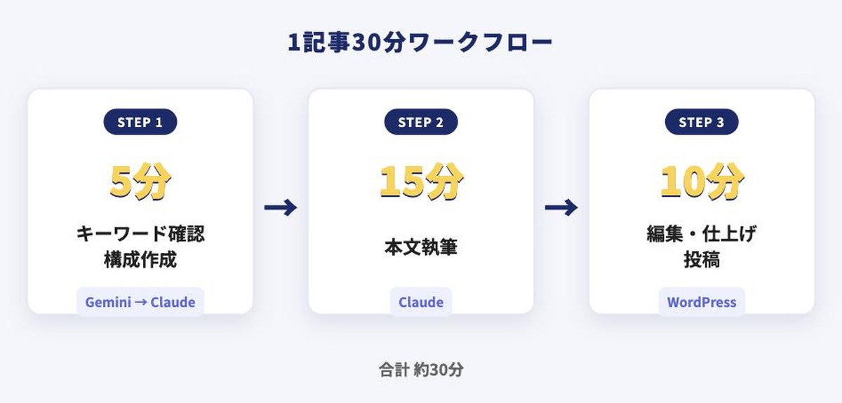 1記事30分ワークフロー図解:STEP1キーワード確認・構成作成(5分・Gemini→Claude)、STEP2本文執筆(15分・Claude)、STEP3編集・仕上げ・投稿(10分・WordPress)