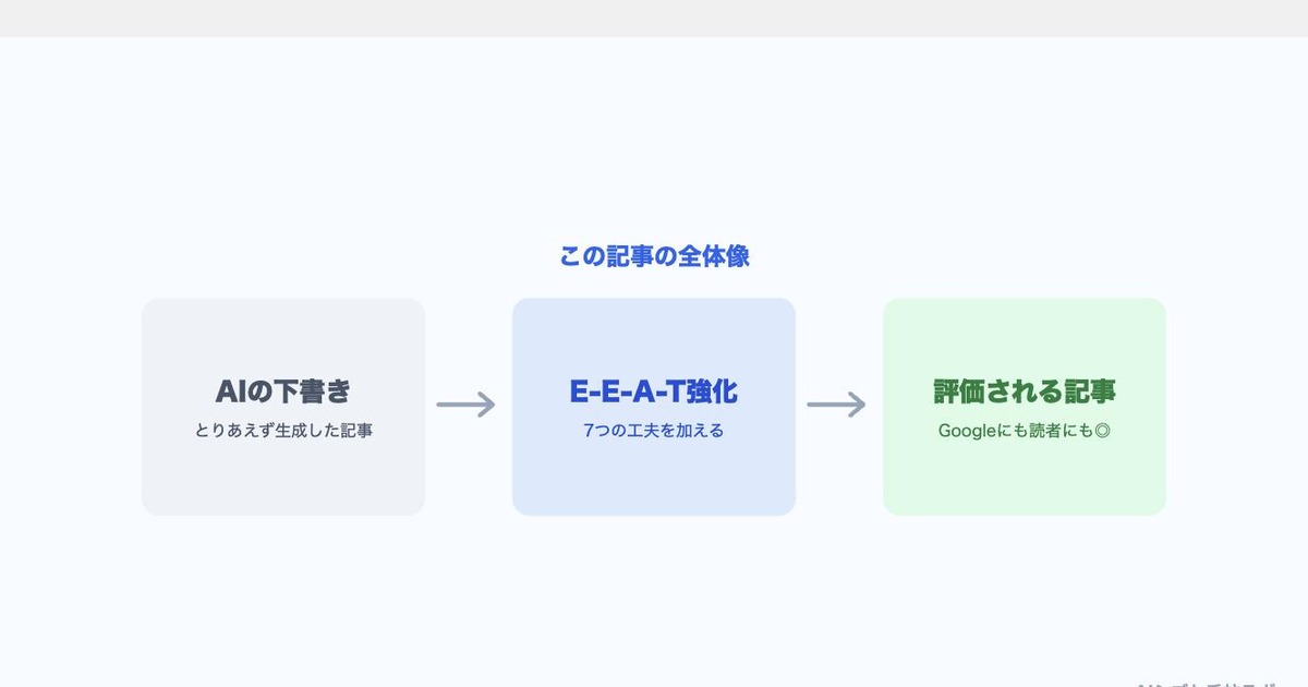 AIの下書きをE-E-A-T対策で強化して評価される記事に変える3ステップの流れを示す図解