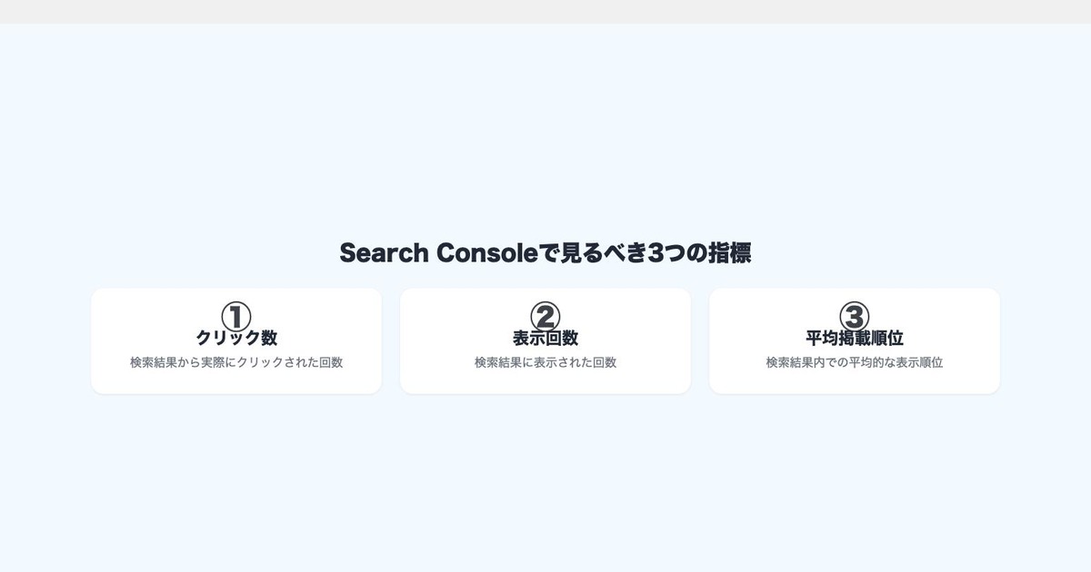 Search Consoleで確認すべきクリック数・表示回数・平均掲載順位の3つの指標を示す図解