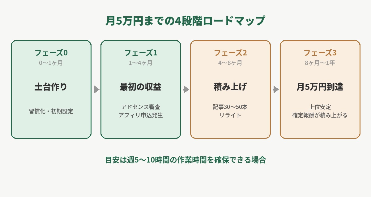 月5万円までの4段階ロードマップを示す図解