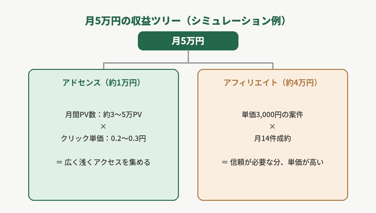 月5万円の収益ツリー（アドセンスとアフィリエイトの内訳シミュレーション）を示す図解