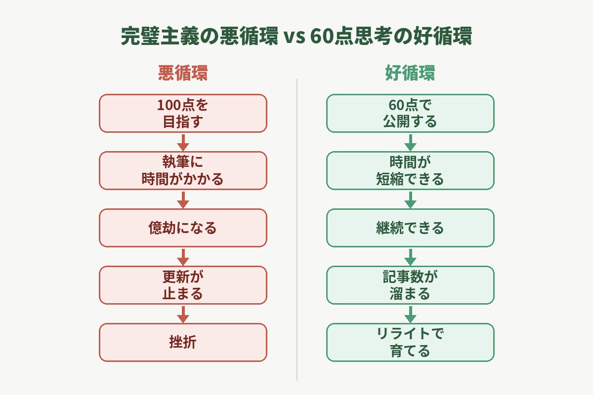完璧主義の悪循環と60点思考の好循環を比較した図解