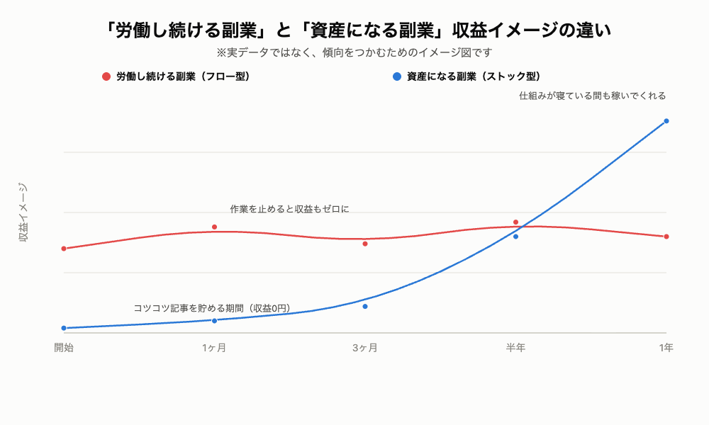 フロー型(労働で稼ぐ副業)とストック型(資産になる副業)の収益推移イメージ比較グラフ