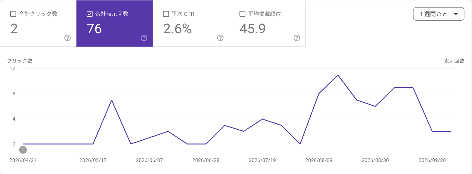 Search Consoleの表示回数のグラフ（過去6か月・1週間ごと）